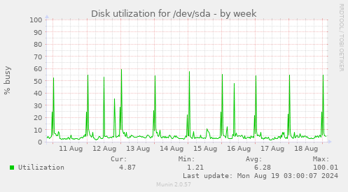 Disk utilization for /dev/sda