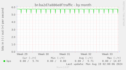 br-ba2d7a886e8f traffic