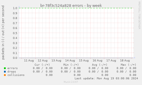 br-78f3c524a828 errors