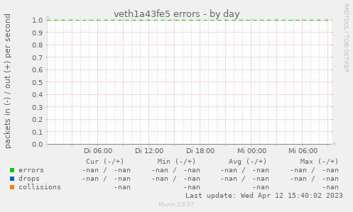 veth1a43fe5 errors