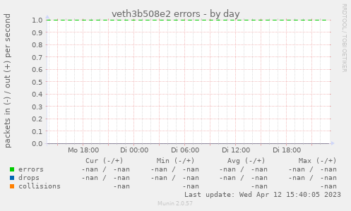 veth3b508e2 errors