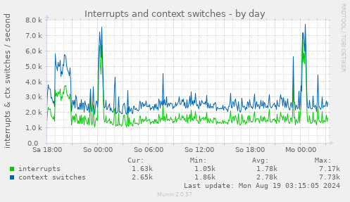 daily graph