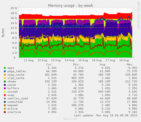 weekly graph