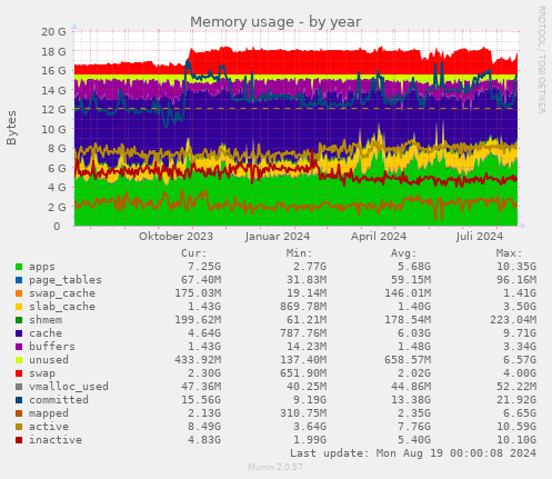 Memory usage