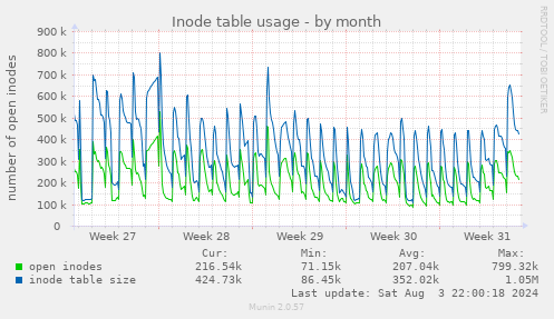 Inode table usage