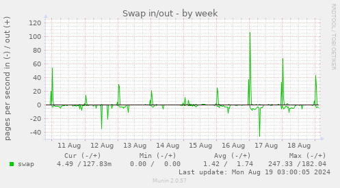 weekly graph