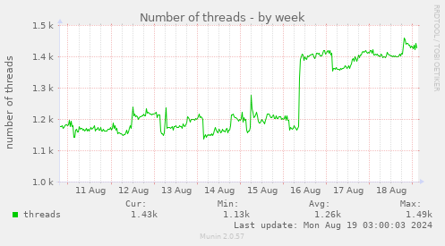 Number of threads