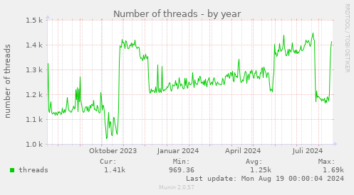 Number of threads