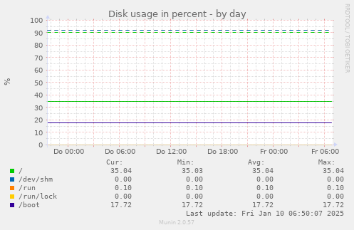 Disk usage in percent