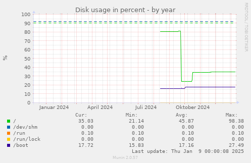 Disk usage in percent