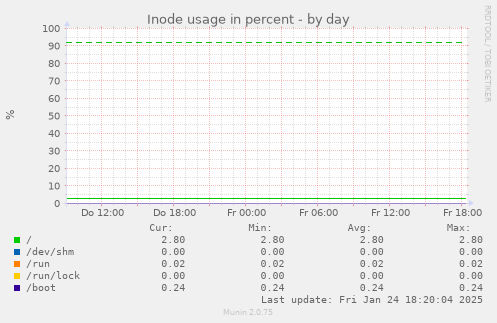 Inode usage in percent