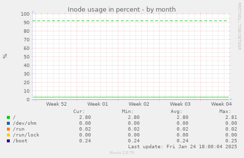 Inode usage in percent