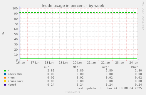 Inode usage in percent