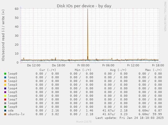 Disk IOs per device