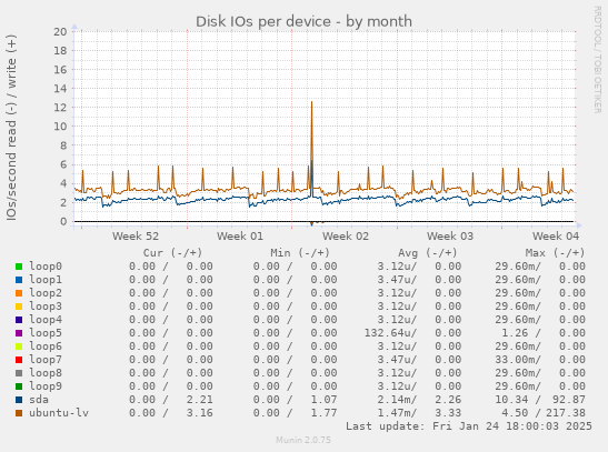 Disk IOs per device