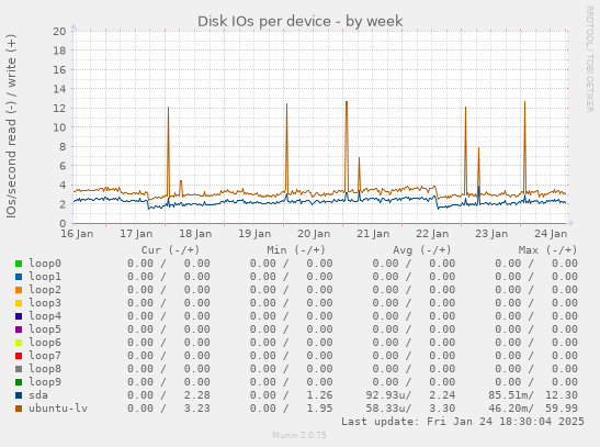 Disk IOs per device