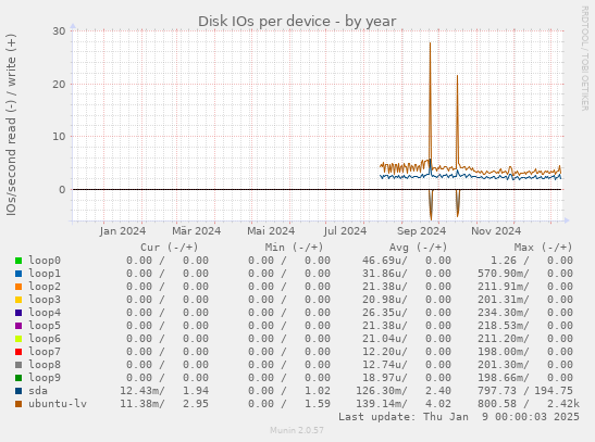 Disk IOs per device