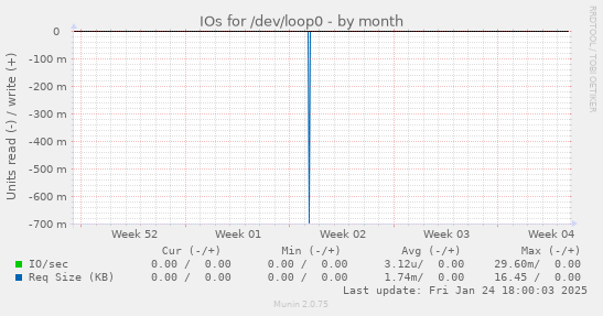 IOs for /dev/loop0