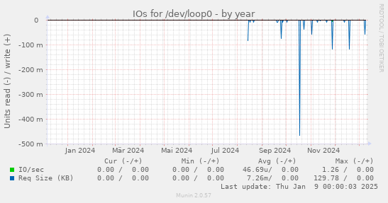 IOs for /dev/loop0