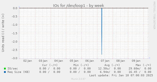 weekly graph