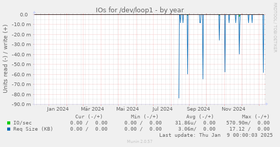 IOs for /dev/loop1