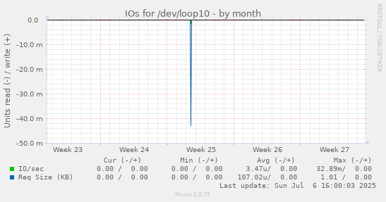 IOs for /dev/loop10