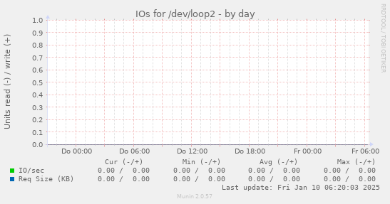 IOs for /dev/loop2