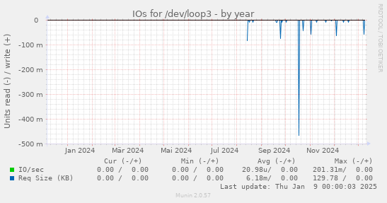 IOs for /dev/loop3