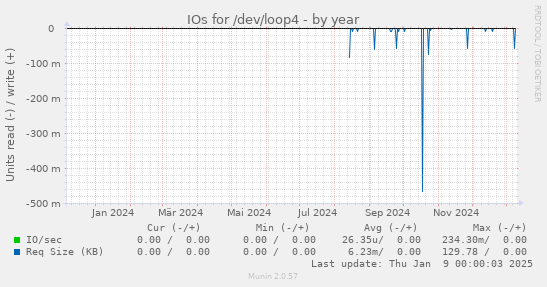 IOs for /dev/loop4