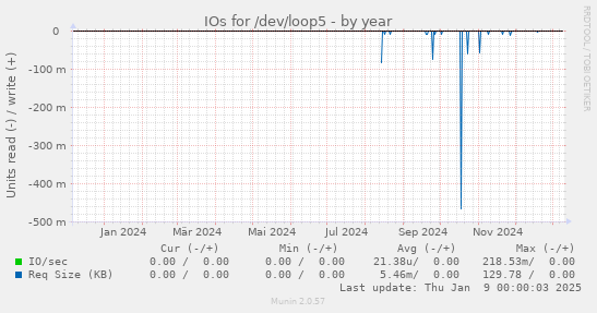 IOs for /dev/loop5