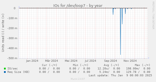 IOs for /dev/loop7