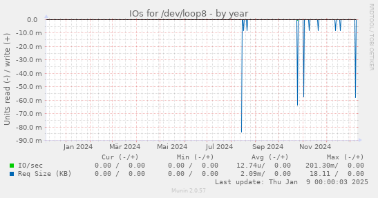 IOs for /dev/loop8