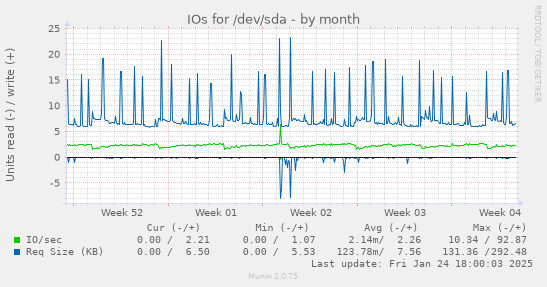 IOs for /dev/sda