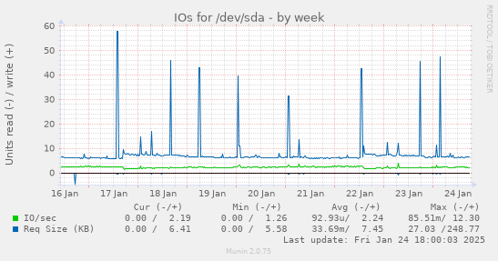 IOs for /dev/sda