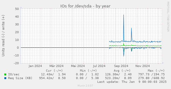 IOs for /dev/sda