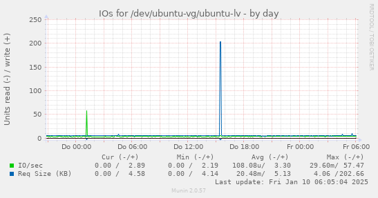 IOs for /dev/ubuntu-vg/ubuntu-lv