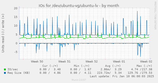 monthly graph