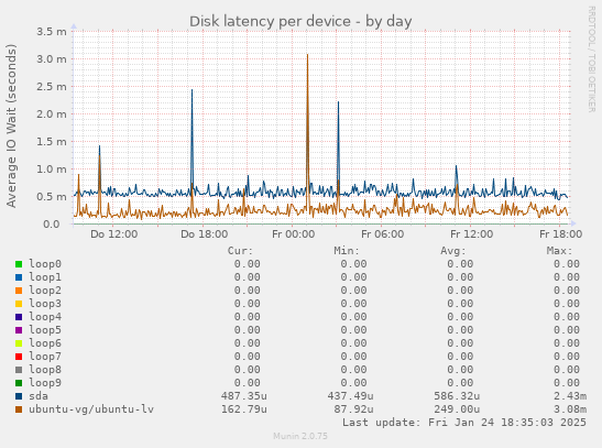 Disk latency per device