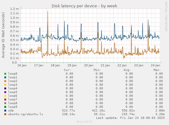 Disk latency per device