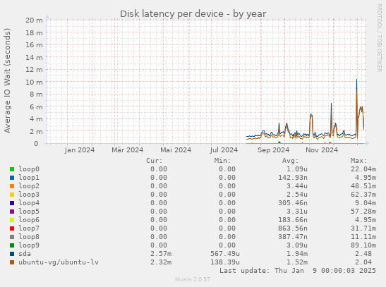 Disk latency per device