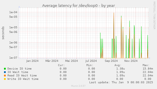 Average latency for /dev/loop0