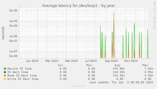 Average latency for /dev/loop1