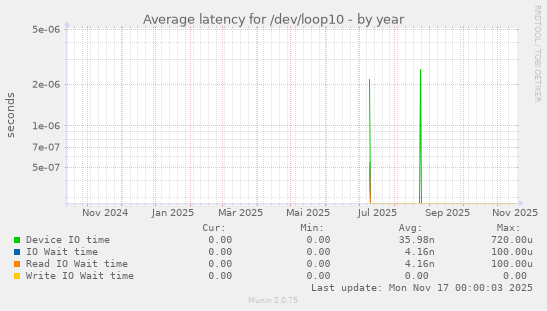 Average latency for /dev/loop10
