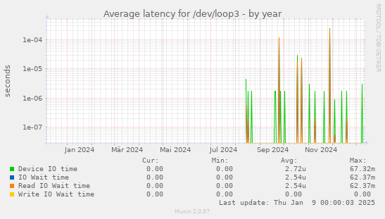 Average latency for /dev/loop3