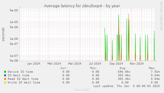 Average latency for /dev/loop4