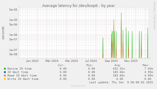 Average latency for /dev/loop6