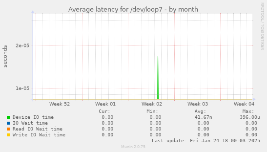 Average latency for /dev/loop7