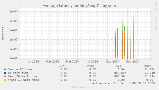 Average latency for /dev/loop7