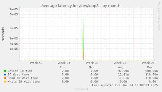 Average latency for /dev/loop8