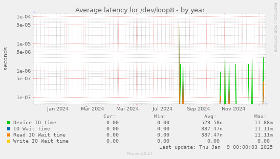 Average latency for /dev/loop8